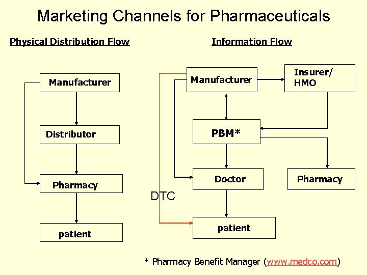Marketing Channels for Pharmaceuticals Physical Distribution Flow Information Flow Manufacturer PBM* Distributor Pharmacy patient