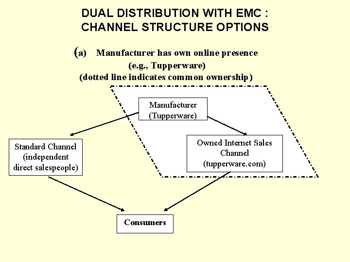 DUAL DISTRIBUTION WITH EMC : CHANNEL STRUCTURE OPTIONS (a) Manufacturer has own online presence