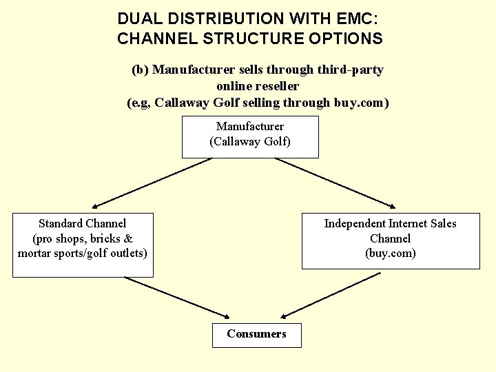 DUAL DISTRIBUTION WITH EMC: CHANNEL STRUCTURE OPTIONS (b) Manufacturer sells through third-party online reseller