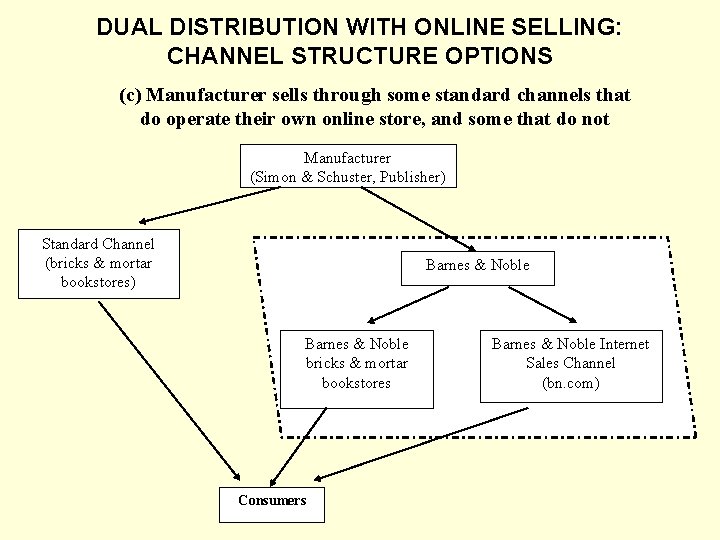 DUAL DISTRIBUTION WITH ONLINE SELLING: CHANNEL STRUCTURE OPTIONS (c) Manufacturer sells through some standard