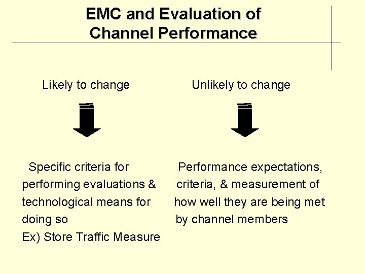 EMC and Evaluation of Channel Performance Likely to change Specific criteria for performing evaluations
