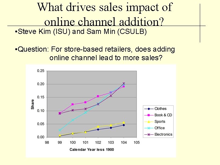 What drives sales impact of online channel addition? • Steve Kim (ISU) and Sam