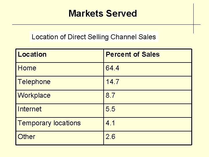 Markets Served Location of Direct Selling Channel Sales Location Percent of Sales Home 64.