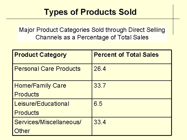 Types of Products Sold Major Product Categories Sold through Direct Selling Channels as a