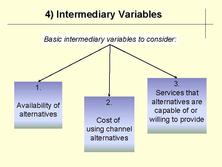 4) Intermediary Variables Basic intermediary variables to consider: 1. Availability of alternatives 2. Cost