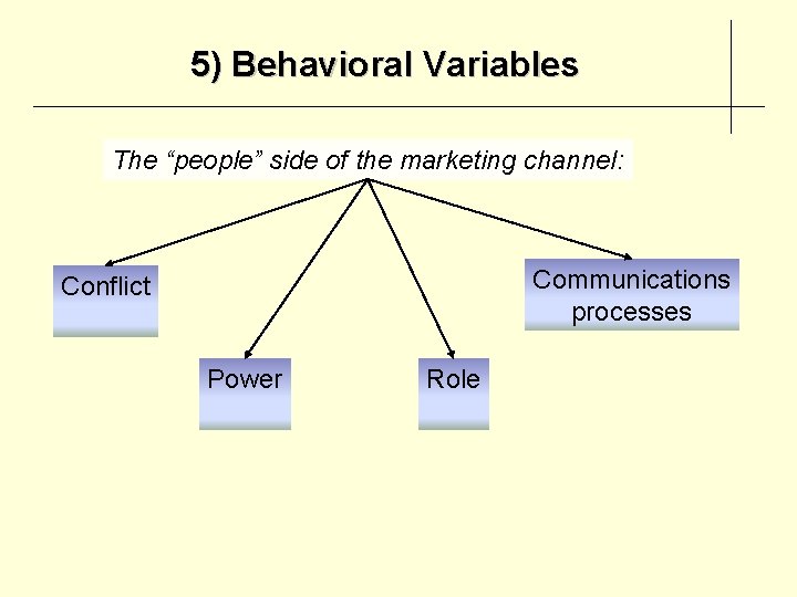 5) Behavioral Variables The “people” side of the marketing channel: Communications processes Conflict Power