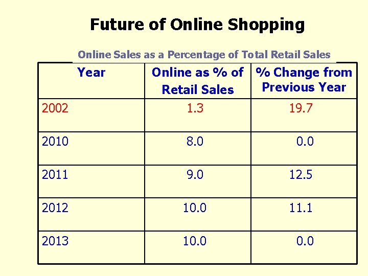 Future of Online Shopping Online Sales as a Percentage of Total Retail Sales Year