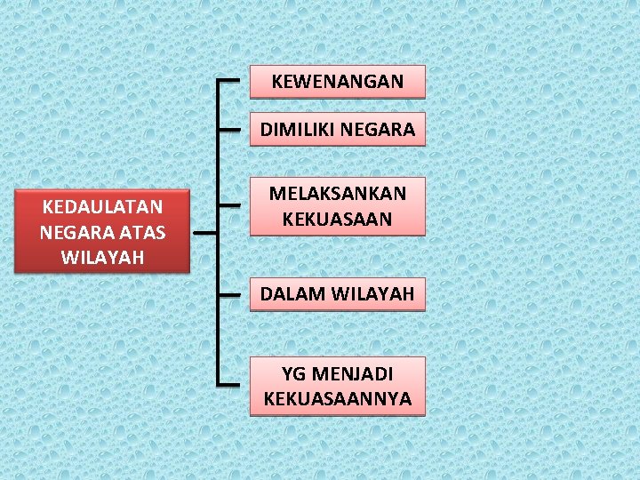 KEWENANGAN DIMILIKI NEGARA KEDAULATAN NEGARA ATAS WILAYAH MELAKSANKAN KEKUASAAN DALAM WILAYAH YG MENJADI KEKUASAANNYA