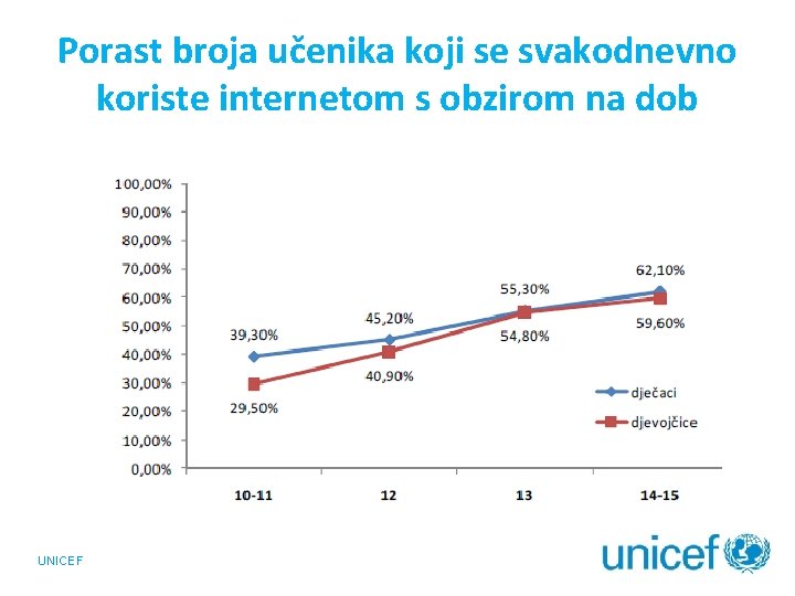 Porast broja učenika koji se svakodnevno koriste internetom s obzirom na dob UNICEF 