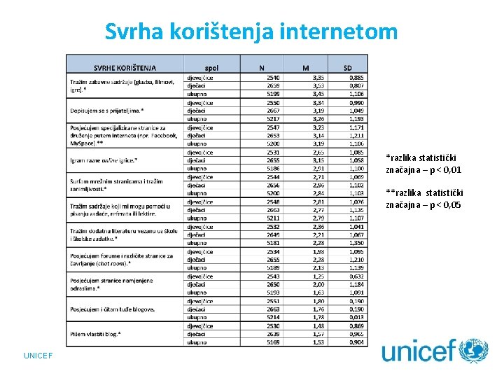 Svrha korištenja internetom *razlika statistički značajna – p < 0, 01 **razlika statistički značajna