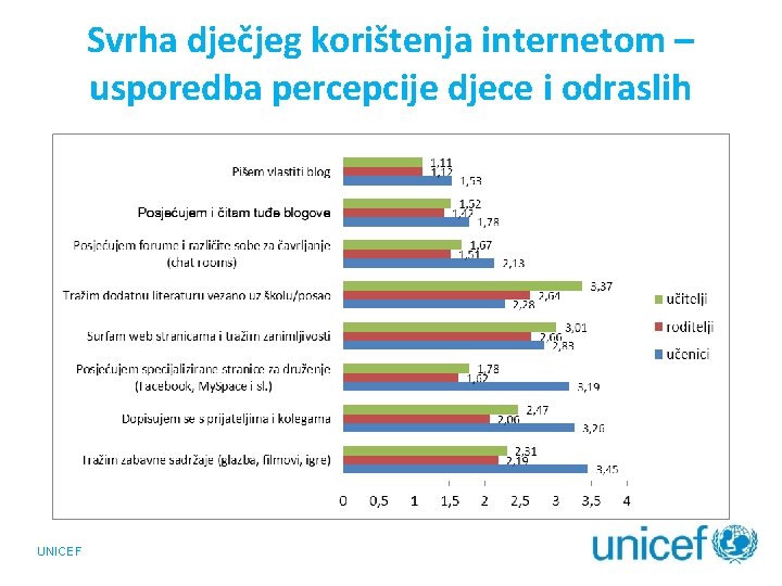 Svrha dječjeg korištenja internetom – usporedba percepcije djece i odraslih UNICEF 