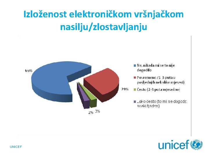 Izloženost elektroničkom vršnjačkom nasilju/zlostavljanju UNICEF 