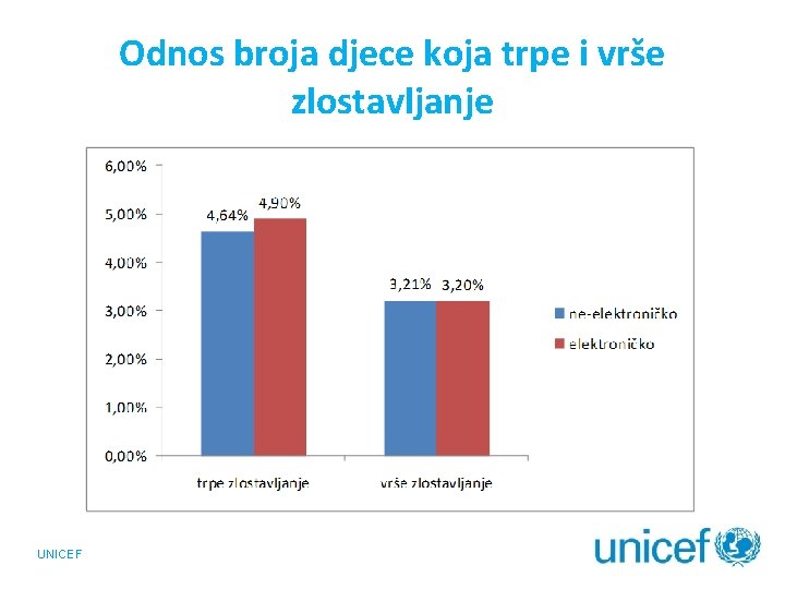 Odnos broja djece koja trpe i vrše zlostavljanje UNICEF 