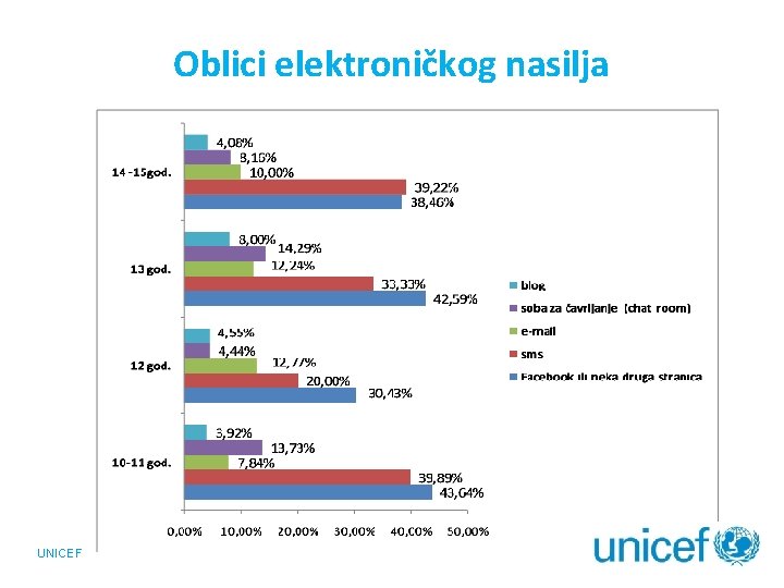 Oblici elektroničkog nasilja UNICEF 