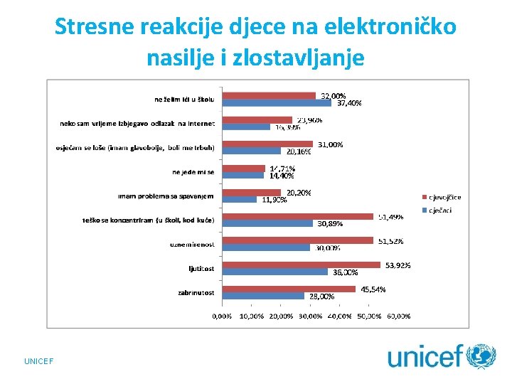 Stresne reakcije djece na elektroničko nasilje i zlostavljanje UNICEF 