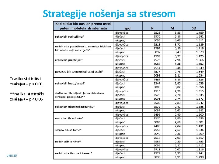 Strategije nošenja sa stresom *razlika statistički značajna – p < 0, 01 **razlika statistički