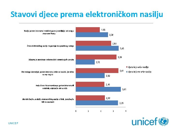 Stavovi djece prema elektroničkom nasilju UNICEF 