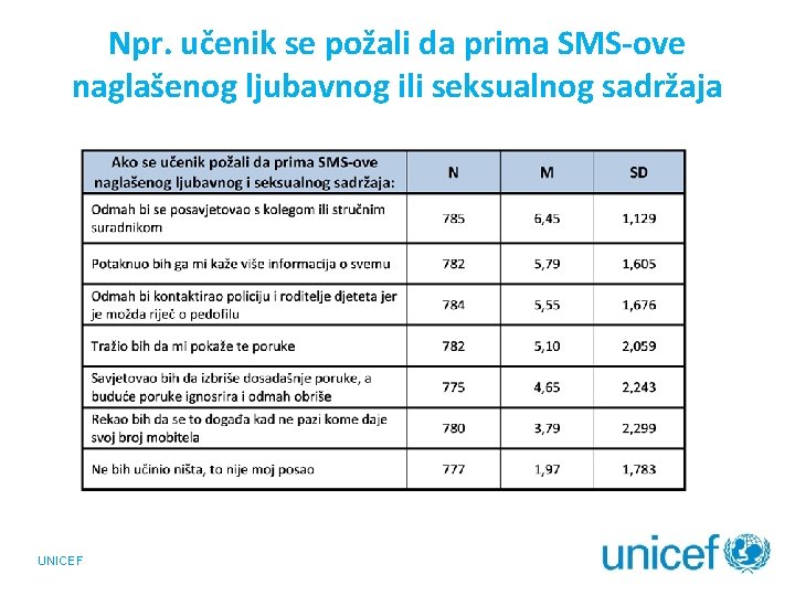 Npr. učenik se požali da prima SMS-ove naglašenog ljubavnog ili seksualnog sadržaja UNICEF 