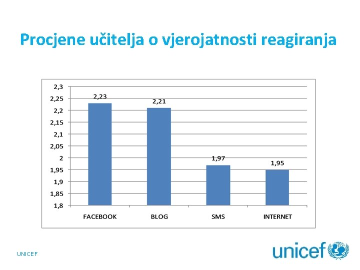 Procjene učitelja o vjerojatnosti reagiranja UNICEF 