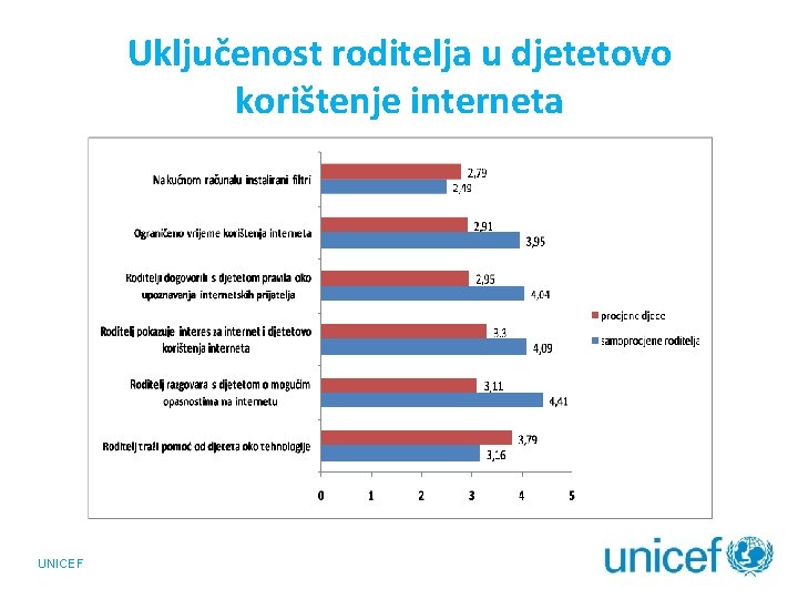 Uključenost roditelja u djetetovo korištenje interneta UNICEF 
