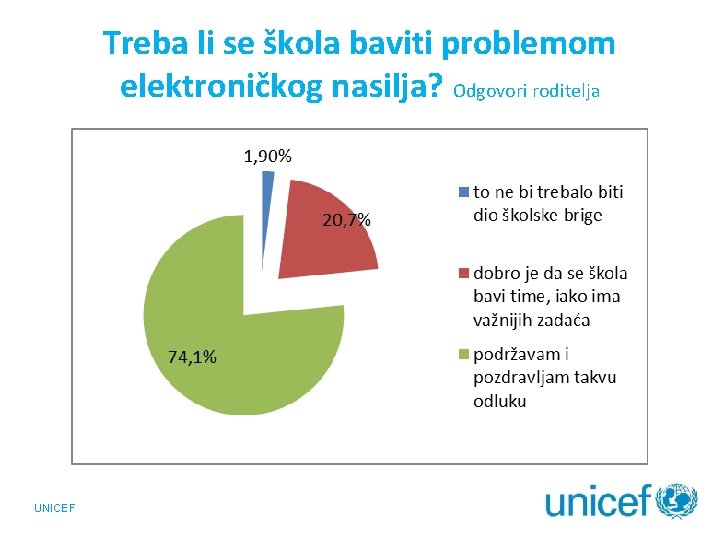 Treba li se škola baviti problemom elektroničkog nasilja? Odgovori roditelja UNICEF 