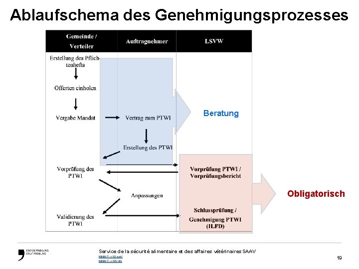 Ablaufschema des Genehmigungsprozesses Beratung Obligatorisch Service de la sécurité alimentaire et des affaires vétérinaires
