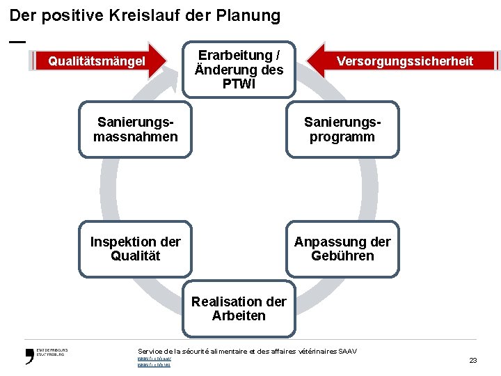 Der positive Kreislauf der Planung — Qualitätsmängel Erarbeitung / Änderung des PTWI Versorgungssicherheit Sanierungsmassnahmen