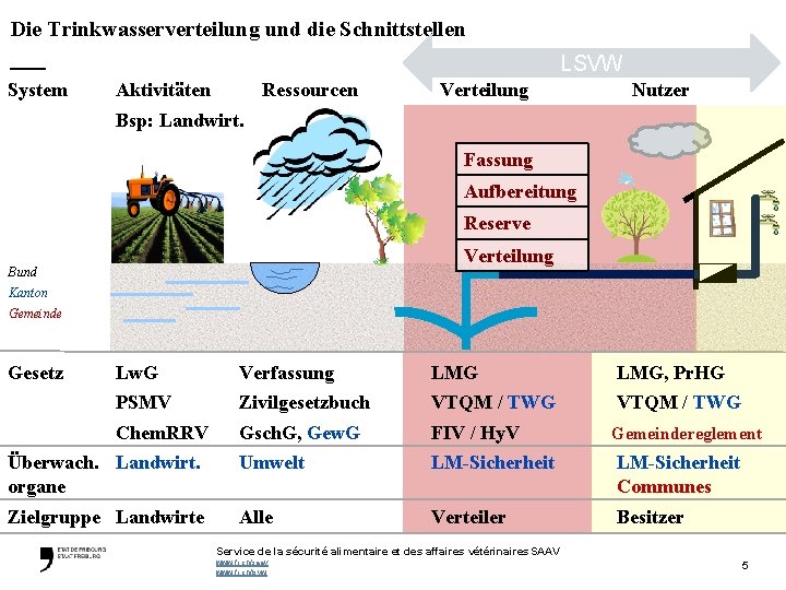Die Trinkwasserverteilung und die Schnittstellen — System LSVW Aktivitäten Ressourcen Verteilung Nutzer Bsp: Landwirt.