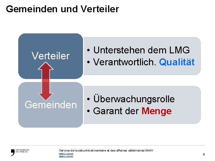 Gemeinden und Verteiler • Unterstehen dem LMG • Verantwortlich. Qualität • Überwachungsrolle Gemeinden •
