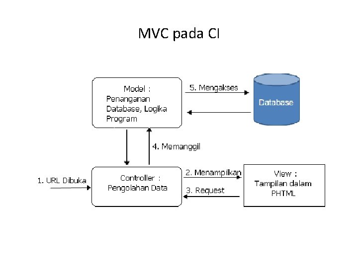 MVC pada CI 