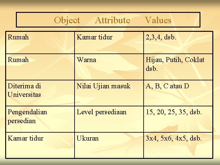  Object Attribute Values Rumah Kamar tidur 2, 3, 4, dsb. Rumah Warna Hijau,
