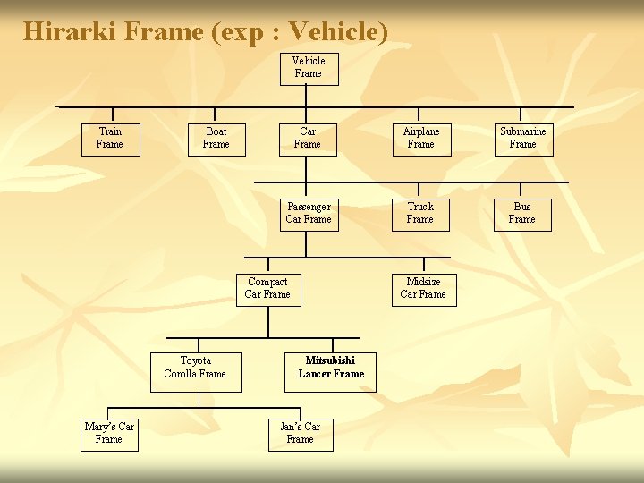  Hirarki Frame (exp : Vehicle) Vehicle Frame Train Frame Boat Frame Car Frame