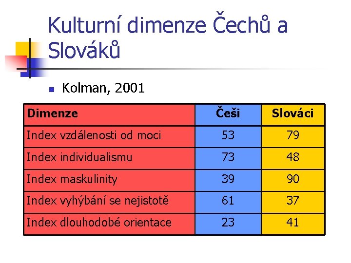 Kulturní dimenze Čechů a Slováků Kolman, 2001 Dimenze n Češi Slováci Index vzdálenosti od