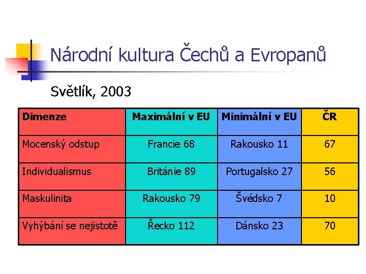 Národní kultura Čechů a Evropanů Světlík, 2003 Dimenze Maximální v EU Minimální v EU