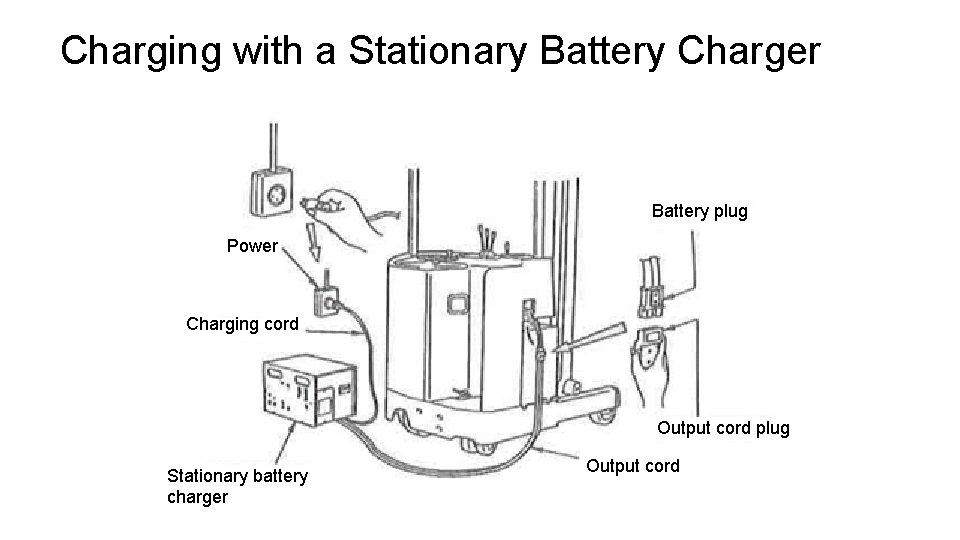 Charging with a Stationary Battery Charger Battery plug Power Charging cord Output cord plug