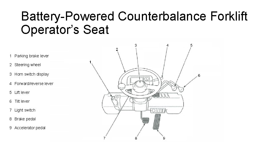Battery-Powered Counterbalance Forklift Operator’s Seat 1 Parking brake lever 2 Steering wheel 3 Horn
