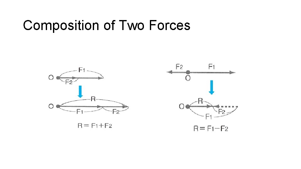 Composition of Two Forces 