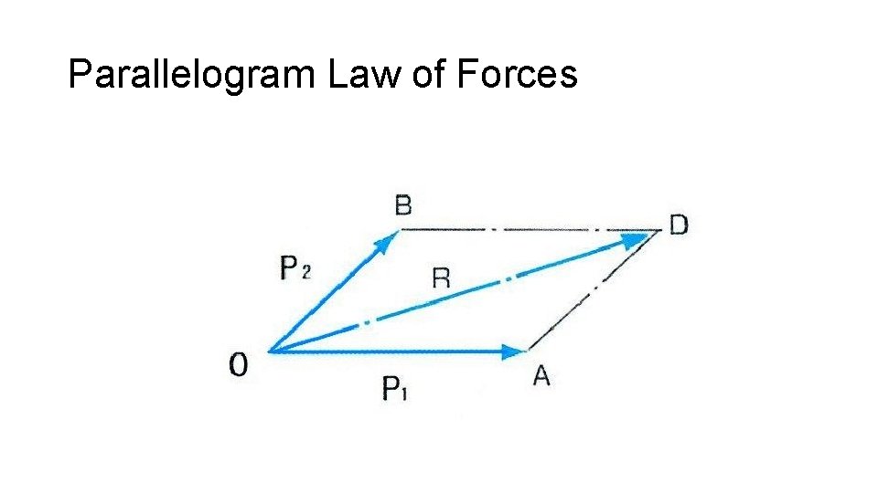 Parallelogram Law of Forces 