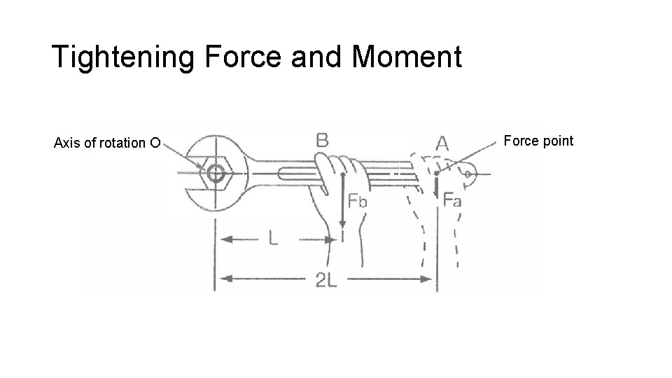 Tightening Force and Moment Axis of rotation O Force point 