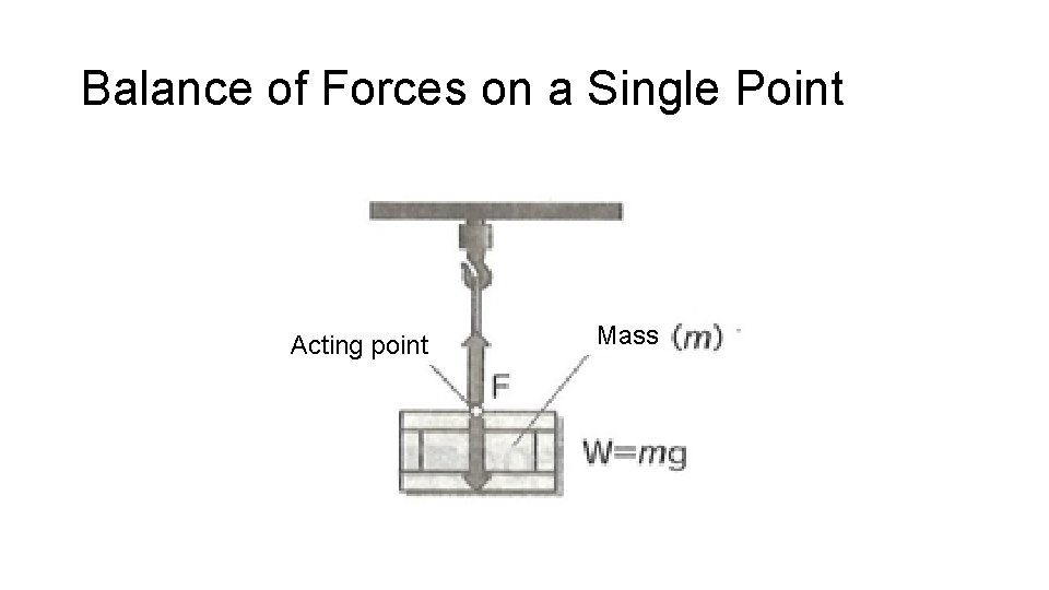 Balance of Forces on a Single Point Acting point Mass 