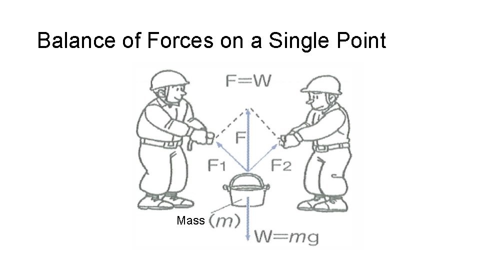Balance of Forces on a Single Point Mass 