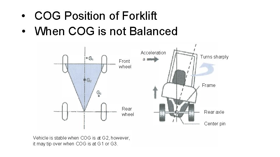  • COG Position of Forklift • When COG is not Balanced Acceleration Front