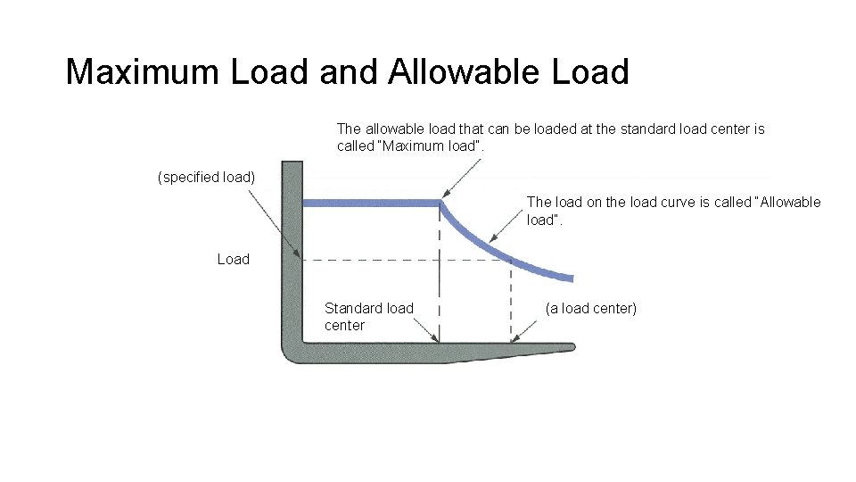 Maximum Load and Allowable Load The allowable load that can be loaded at the