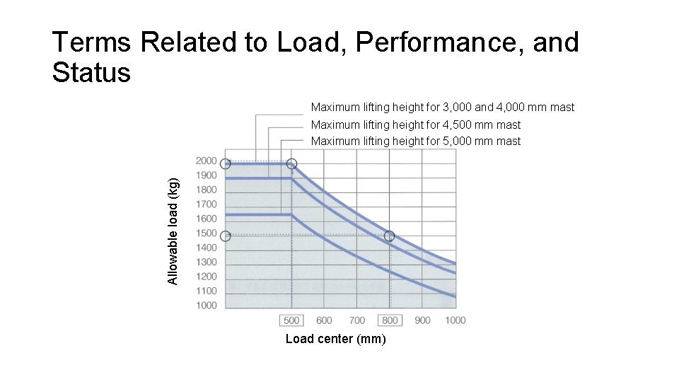 Terms Related to Load, Performance, and Status Maximum lifting height for 3, 000 and