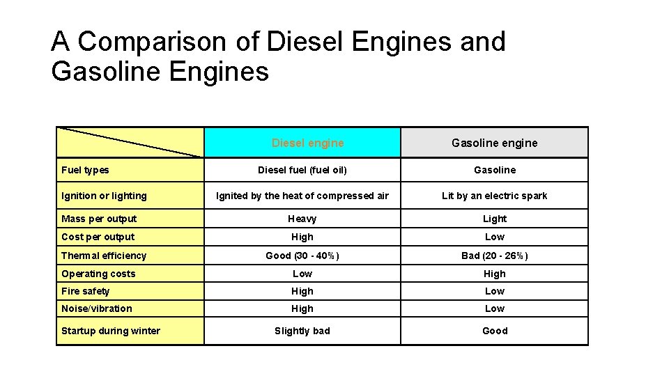 A Comparison of Diesel Engines and Gasoline Engines 　Diesel engine Gasoline engine Diesel fuel