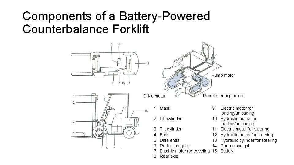 Components of a Battery-Powered Counterbalance Forklift Pump motor Drive motor Power steering motor 1