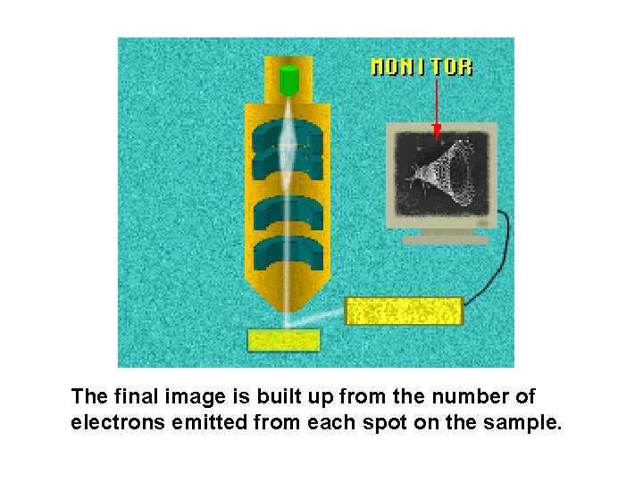 The final image is built up from the number of electrons emitted from each