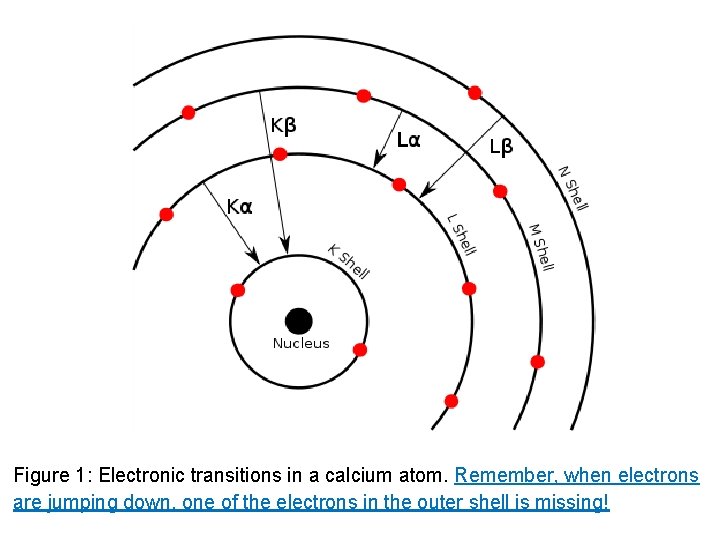 Figure 1: Electronic transitions in a calcium atom. Remember, when electrons are jumping down,