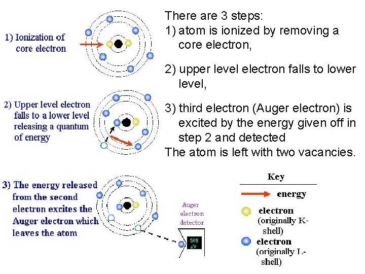 There are 3 steps: 1) atom is ionized by removing a core electron, 2)