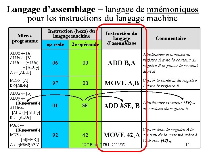 Langage d’assemblage = langage de mnémoniques pour les instructions du langage machine Microprogramme Instruction